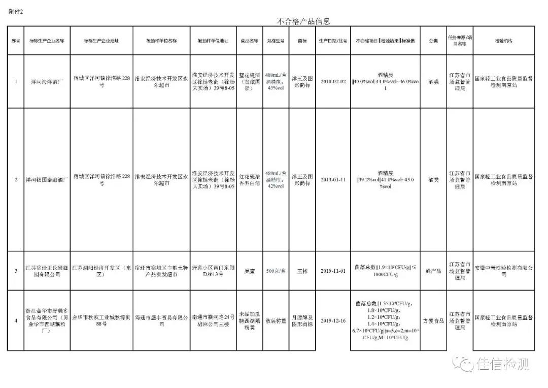 江苏公布新一期食品抽检信息 这些食品不合格！