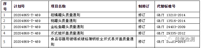 《柑橘罐头质量通则》、《桃罐头质量通则》等五项罐头行业国家标准启动修订
