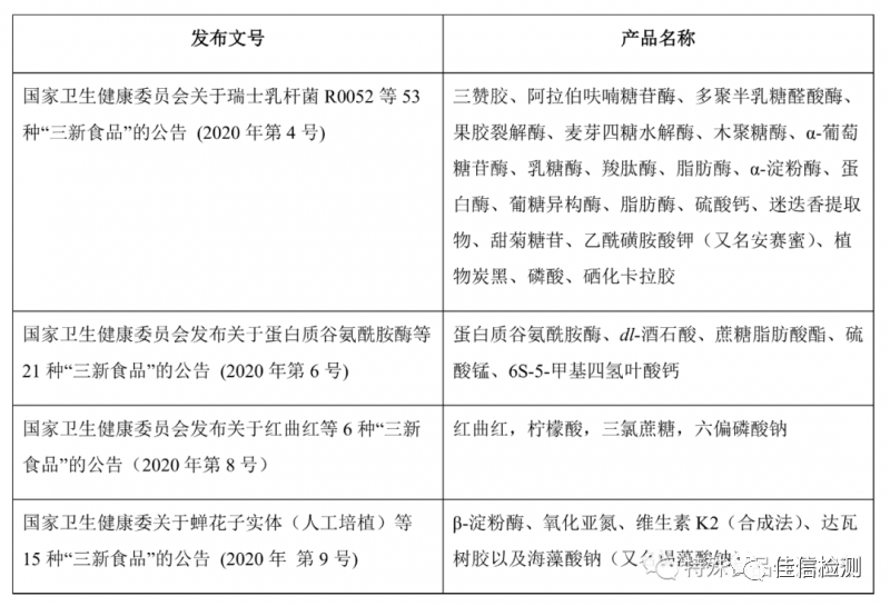2020年三新食品受理及审批情况盘点