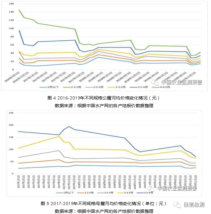我国大闸蟹市场与产业调查分析报告