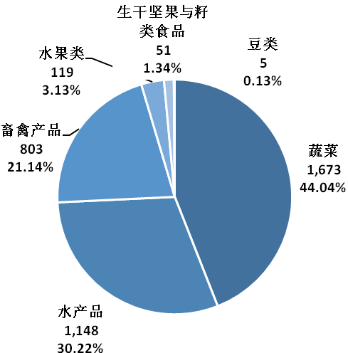 2020年食用农产品市场监管部门抽检不合格情况