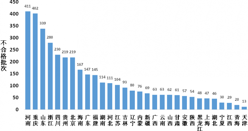 2020年食用农产品市场监管部门抽检不合格情况