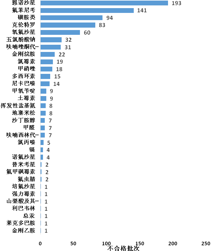 2020年食用农产品市场监管部门抽检不合格情况