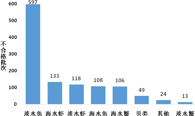2020年食用农产品市场监管部门抽检不合格情况