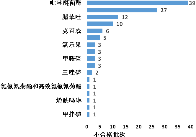 2020年食用农产品市场监管部门抽检不合格情况