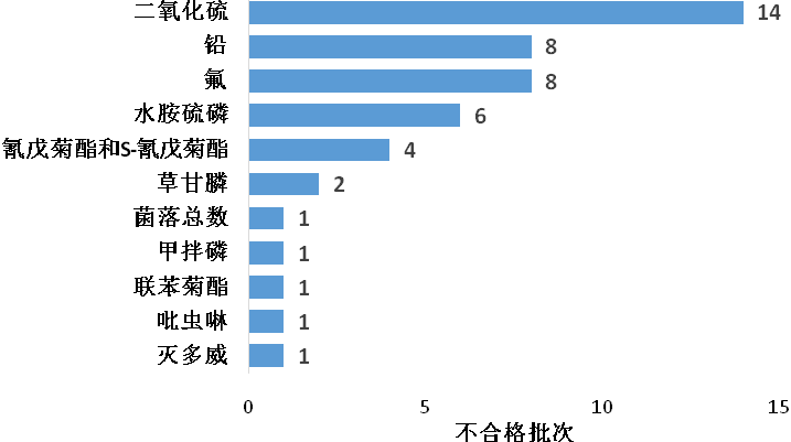 2020年食用农产品市场监管部门抽检不合格情况
