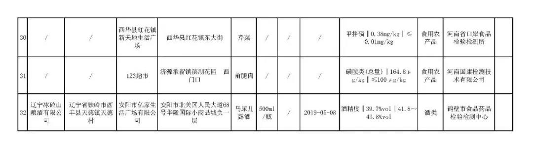 注意！河南公布32批次不合格食品 涉及农兽药残留、质量指标、微生物污染等问题