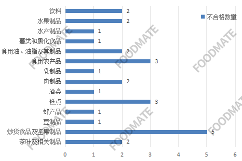 3月这14大类食品上市场监管总局不合格名单 炒货坚果问题最多