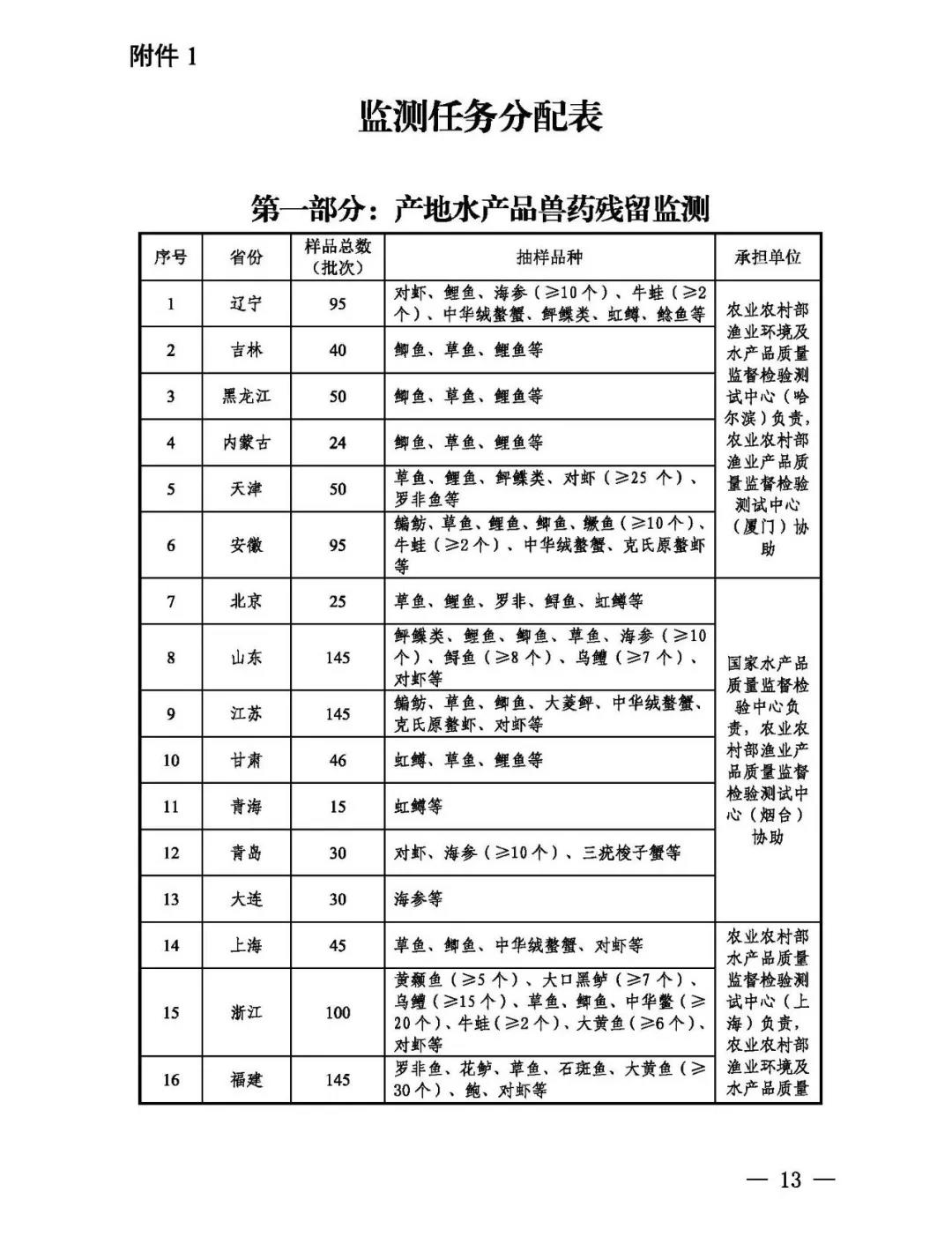 农业农村部关于印发《2021年国家产地水产品兽药残留监控计划》的通知
