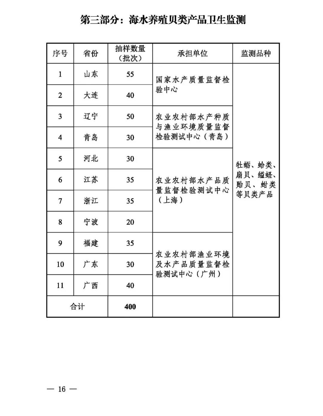 农业农村部关于印发《2021年国家产地水产品兽药残留监控计划》的通知